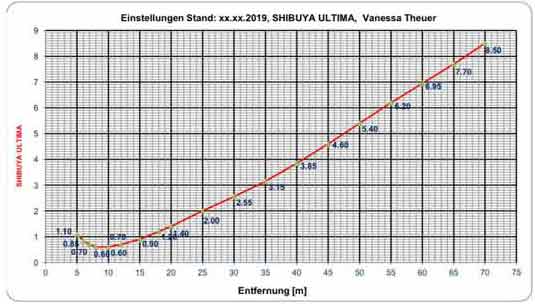 Feldbogen Olympischer Recurve-Bogen / Compound - Visierscala Kurve