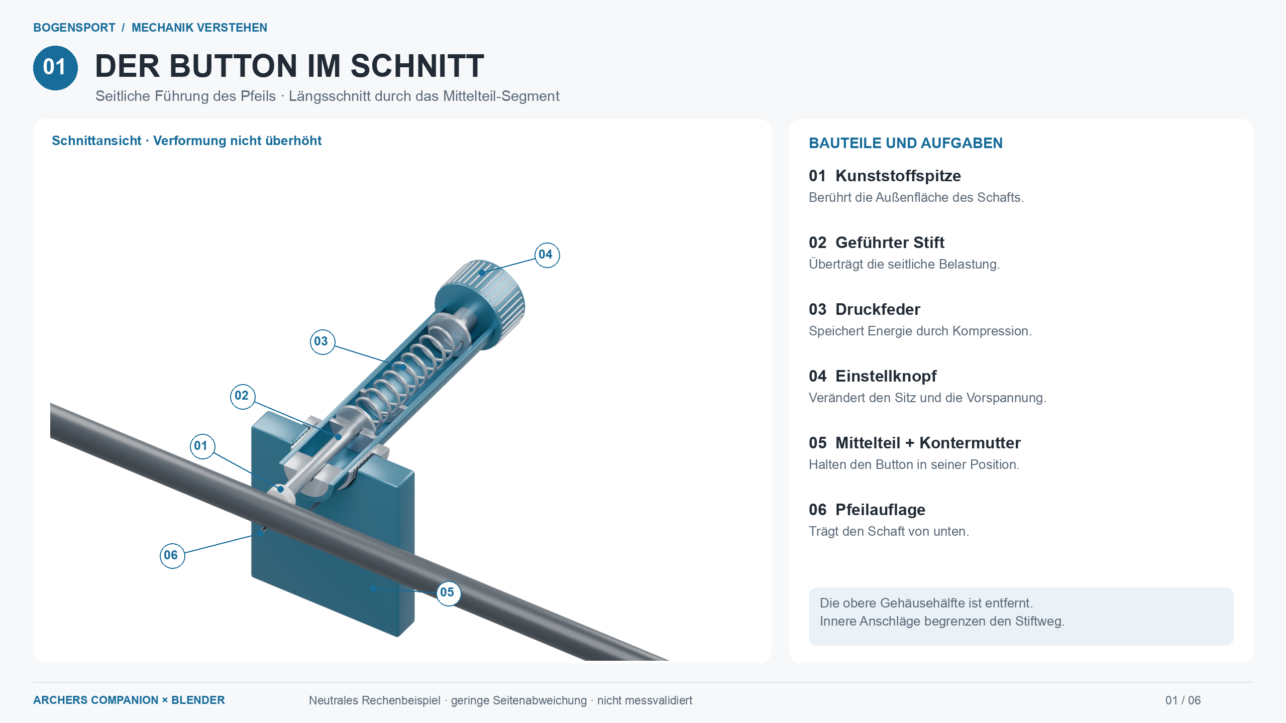 Schnittmodell eines Recurve-Buttons mit beschrifteter Kunststoffspitze, Stift, Druckfeder, Einstellknopf, Mittelteil und Pfeilauflage.