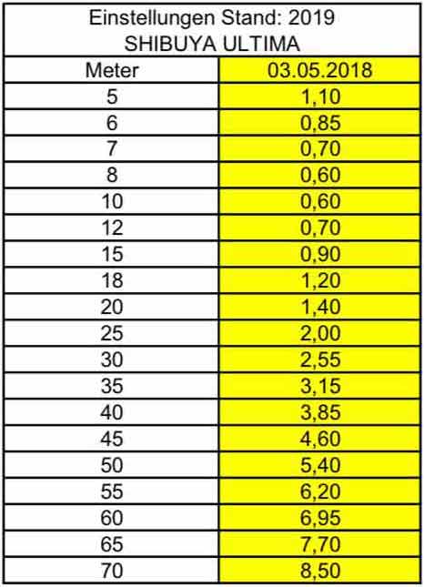 Liste mit Visiereinstellungen für Feldbogen